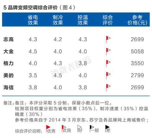 2. XXX空调