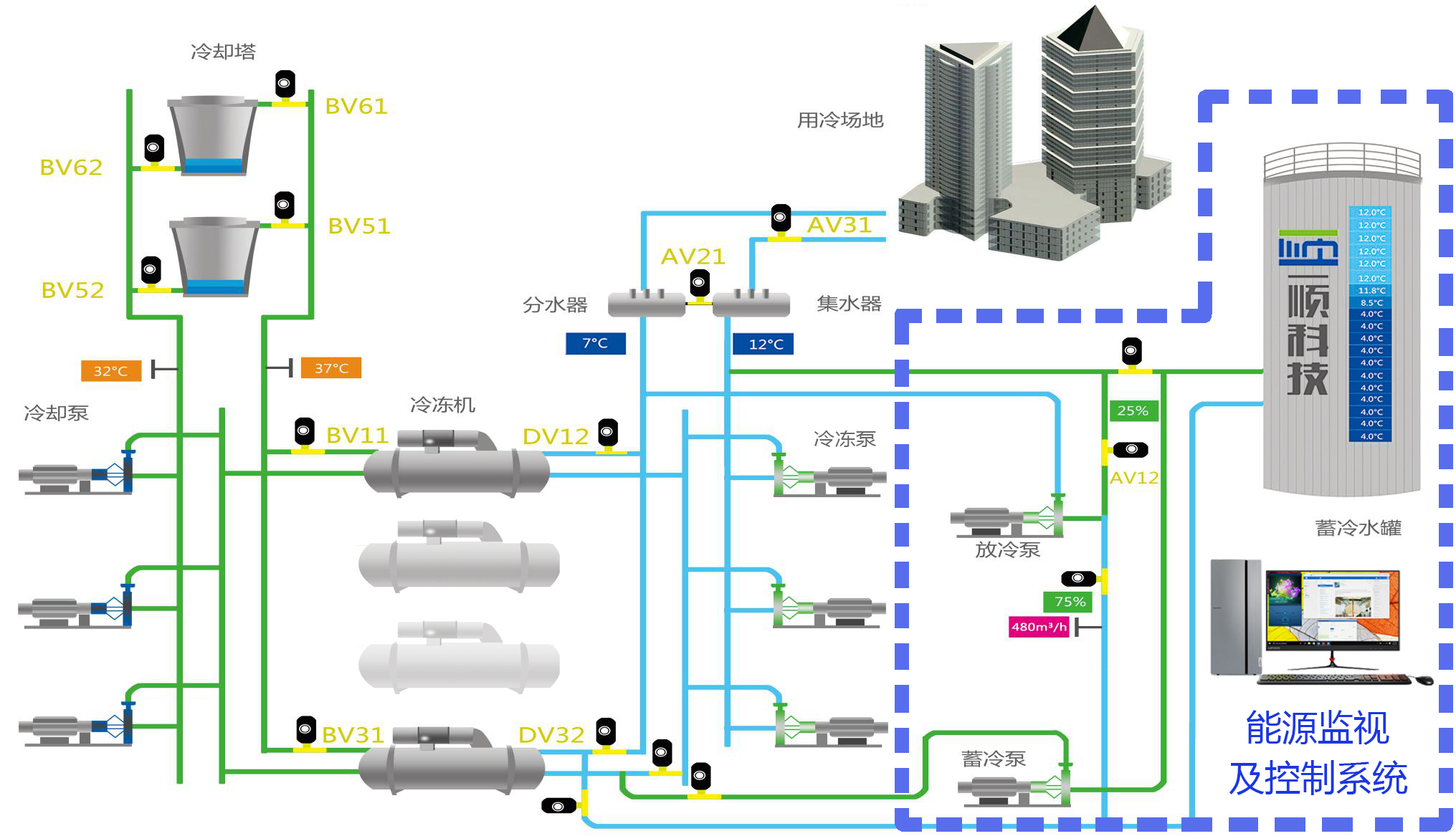 水冷空调的应用
