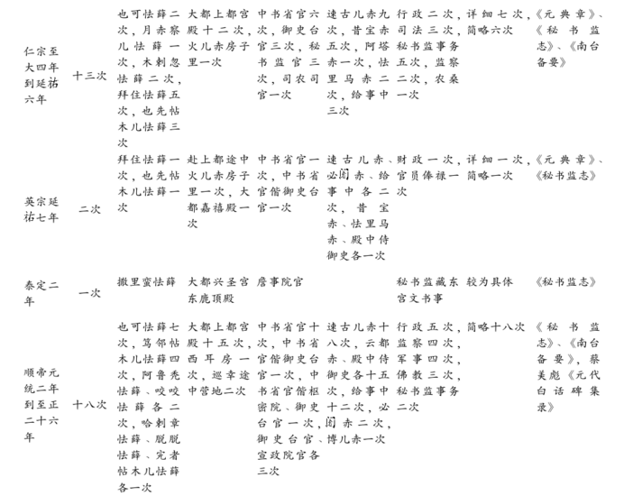 元朝皇帝顺序表