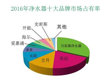 1. 优洁士净水器