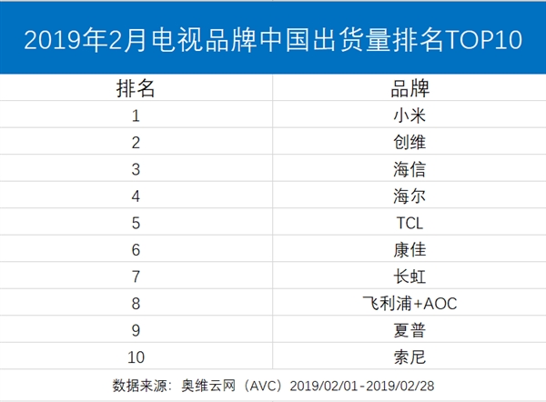 排名第一的电视品牌