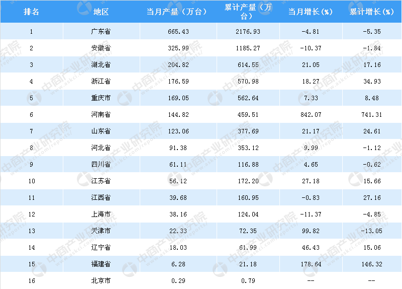 空调全国销量排名