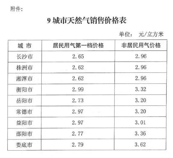 天然气价格的未来趋势