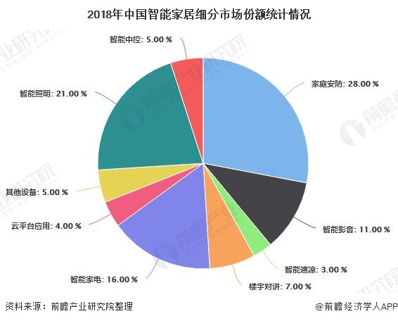 智能家居行业发展趋势