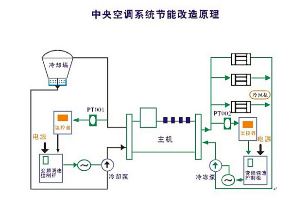 空调能耗管理