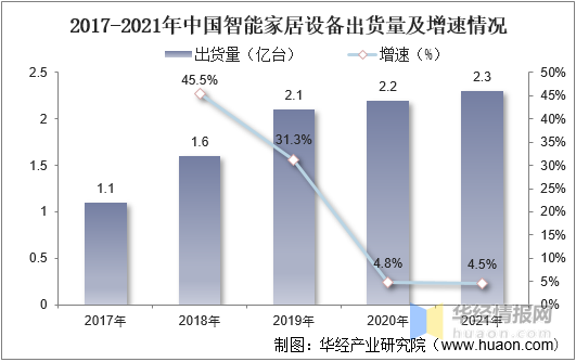 智能家居行业现状分析