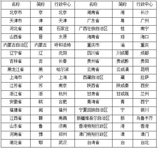 中国34个省简称