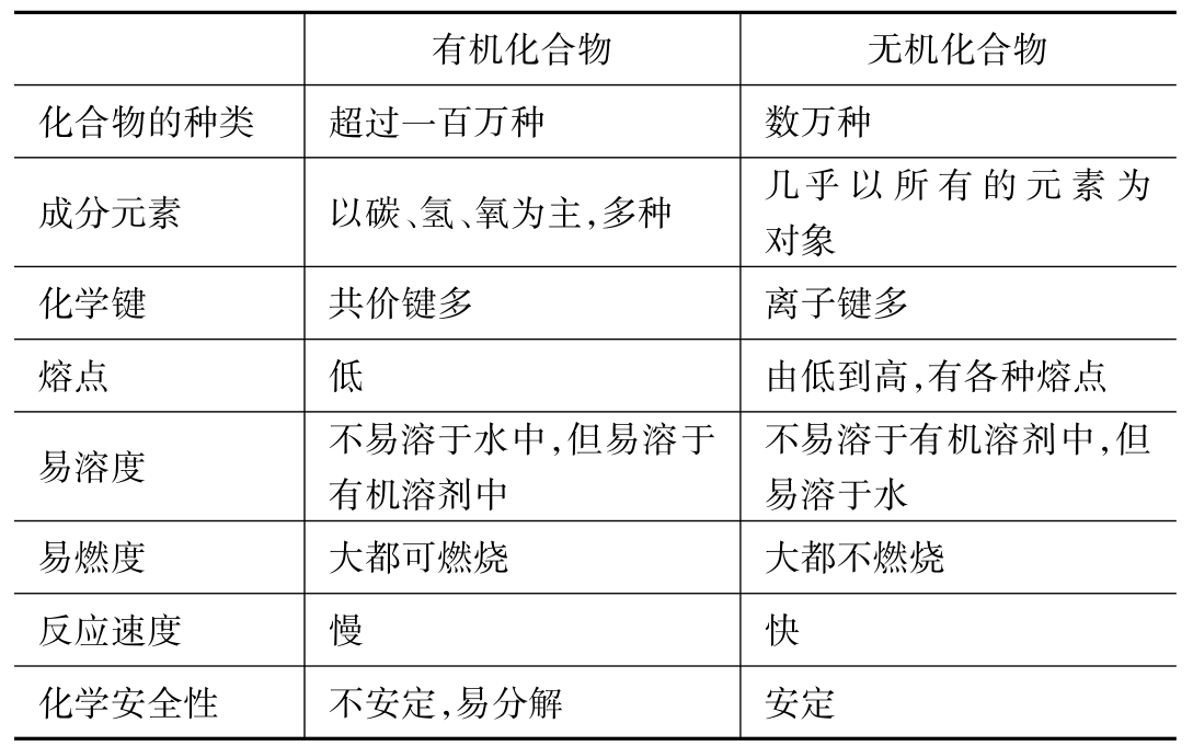 有机物和无机物的应用