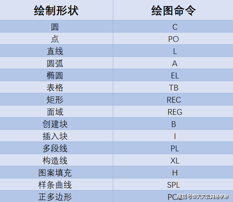 2. 利用块节省时间