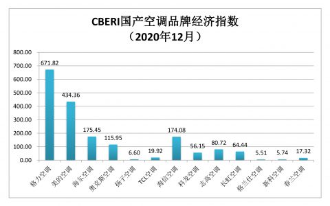 一线品牌空调排行榜(一线品牌空调排名榜)