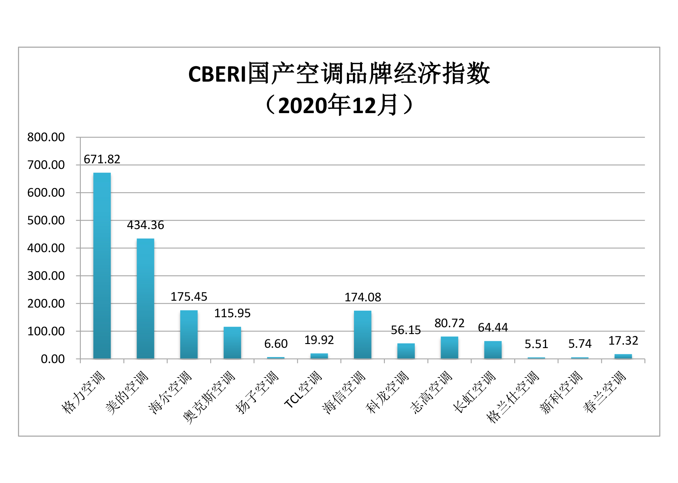 中国空调品牌排名