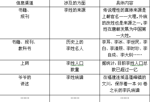 李姓的演变