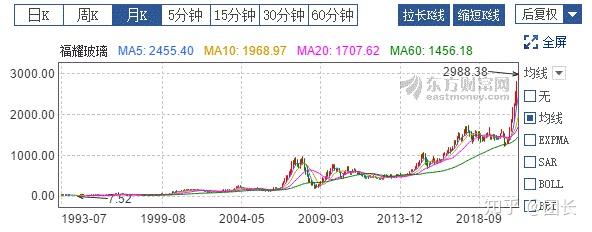 福耀玻璃股票的投资价值