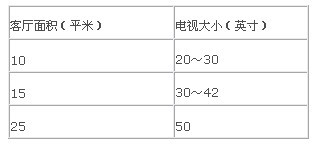 电视机大小与客厅尺寸对照表