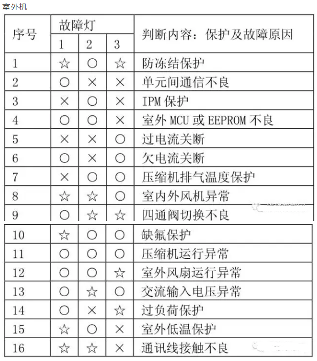 科龙空调故障代码详解