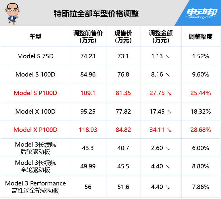 特斯拉降价引发的思考