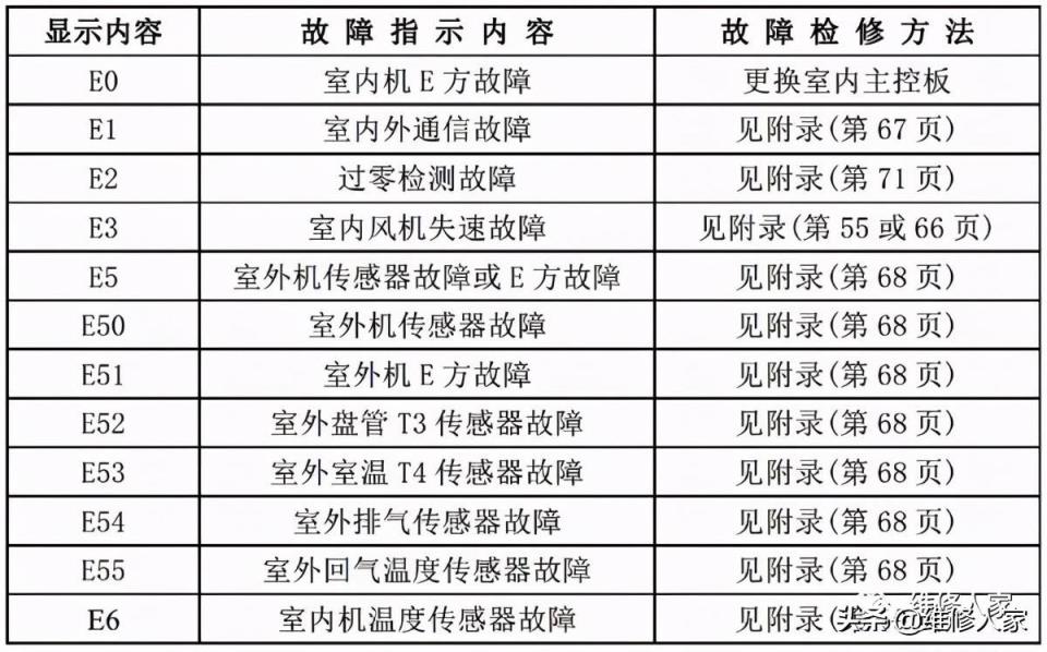 2. E1故障代码：电压过低