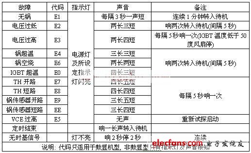 故障代码E0：温度传感器故障
