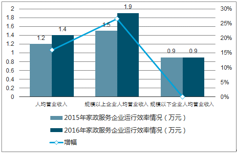 家政服务行业的发展趋势