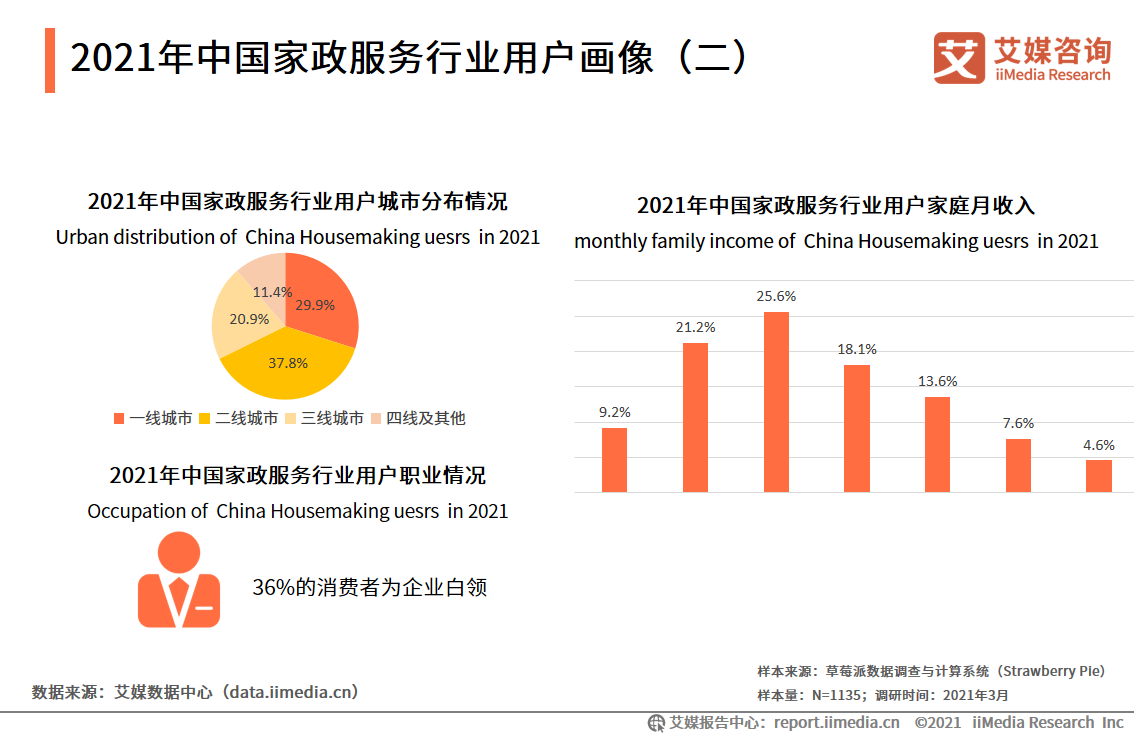 家政服务行业的市场空间