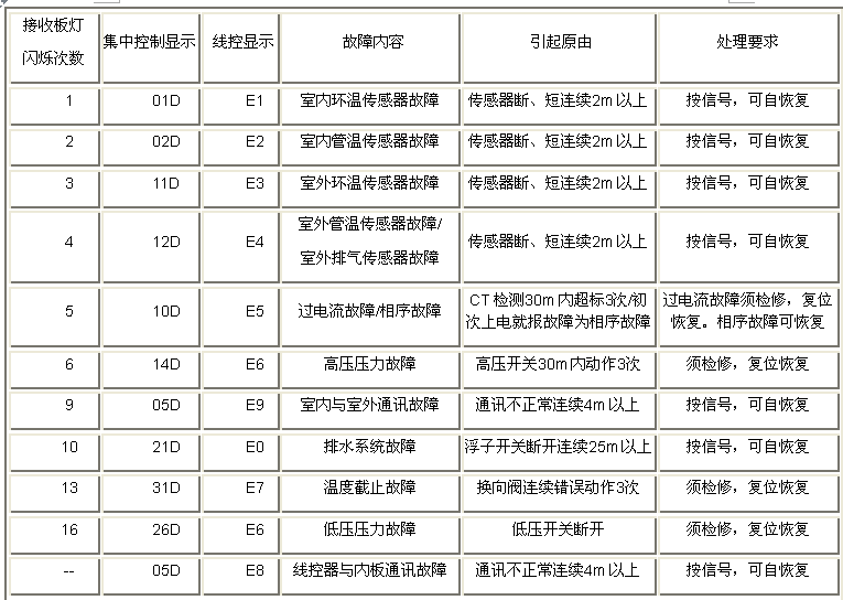 海尔空调故障解决方法