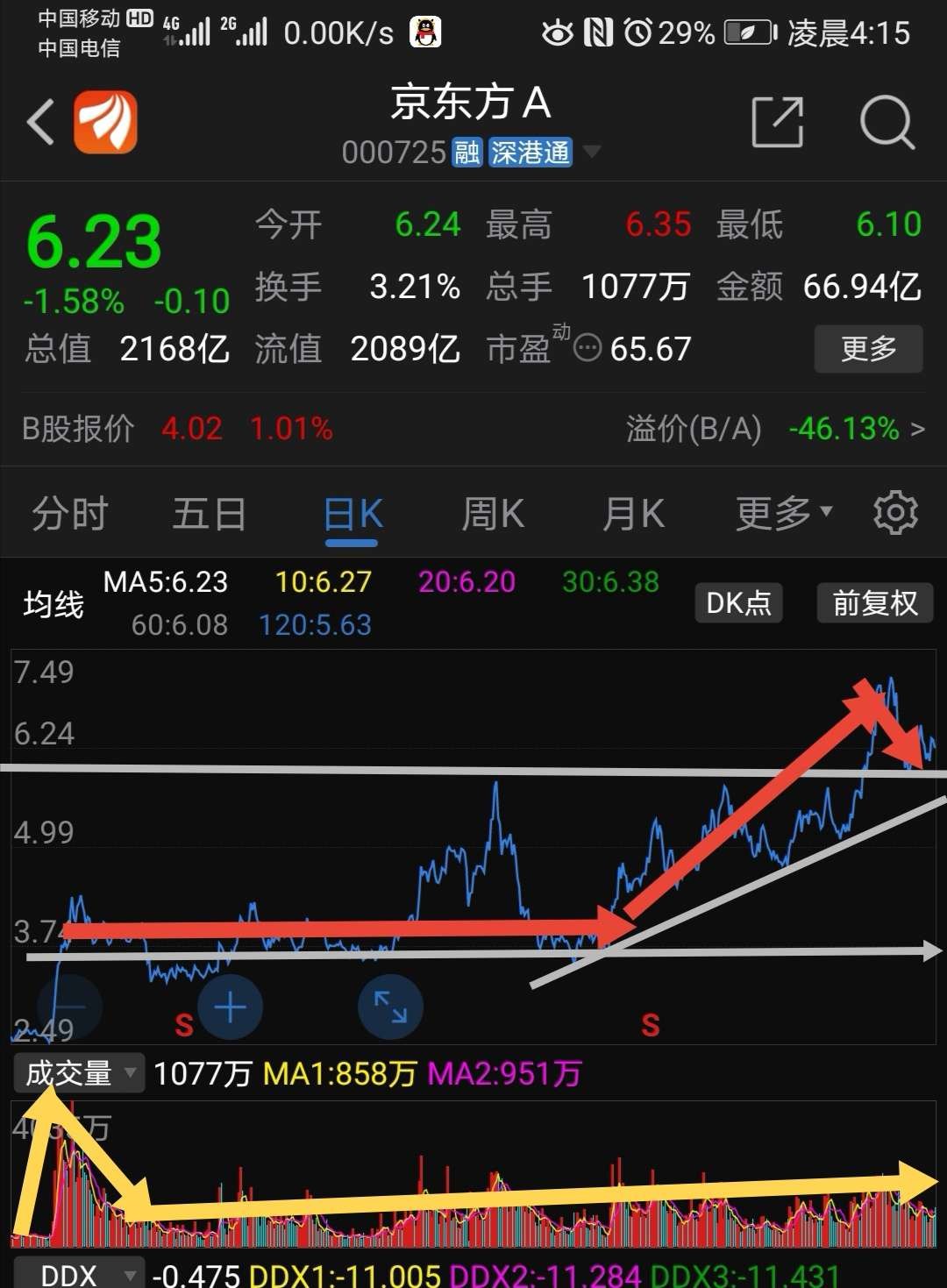 京东方股票行情分析