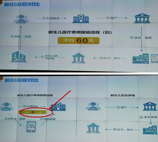 第一步：办理新生儿医保登记