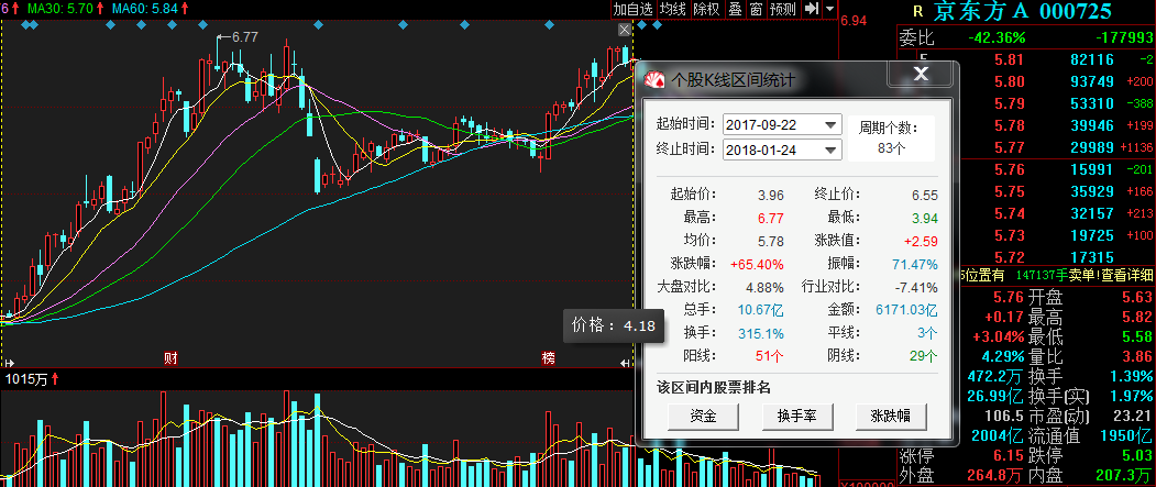 京东方股票前景看好