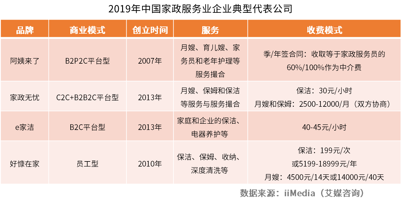 家政服务的发展趋势