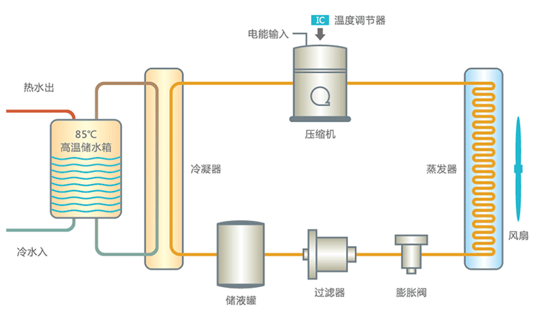 空气能热水器的优势