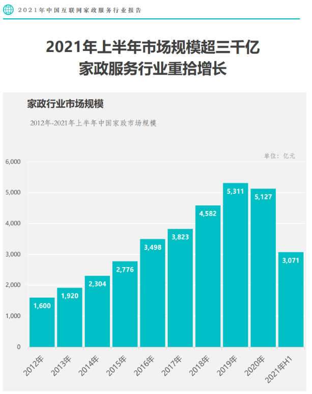 优质家政服务的需求不断增加