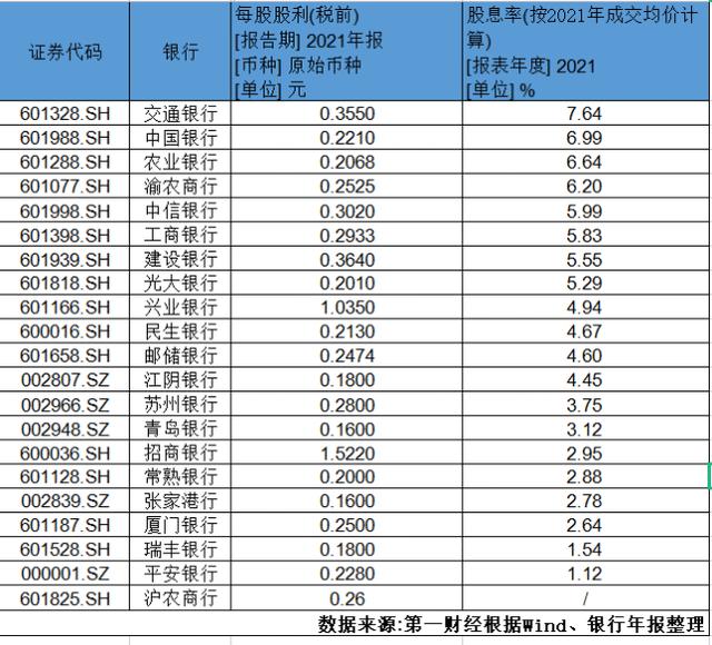 什么影响股息金额？