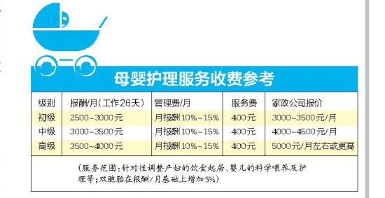 1. 月嫂服务费用