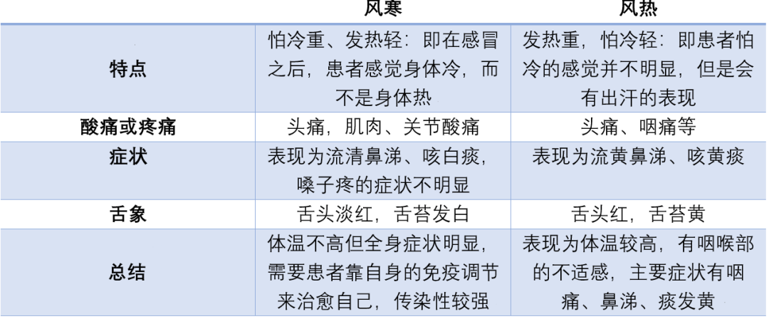 风热感冒的症状