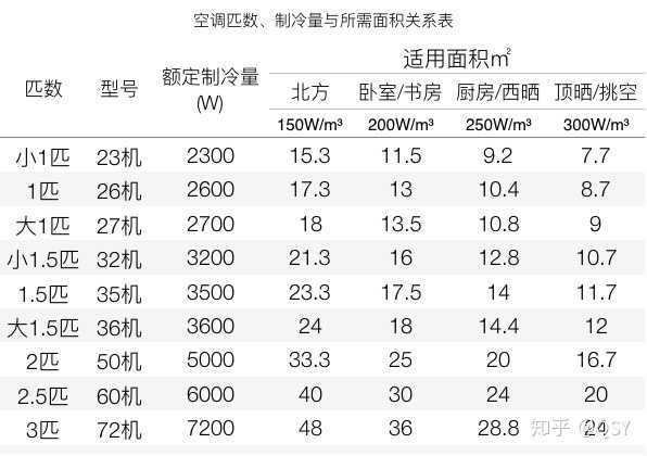 如何计算空调匹数？