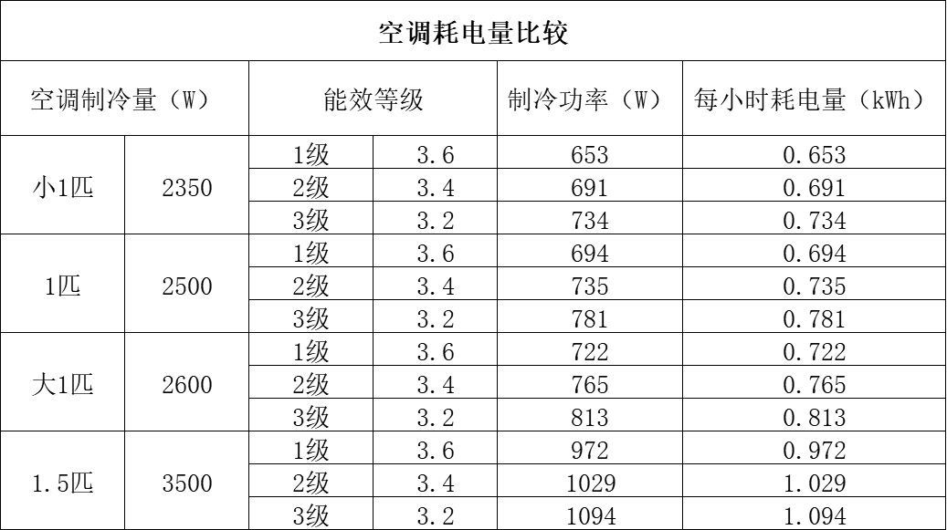 变频空调的能耗更低