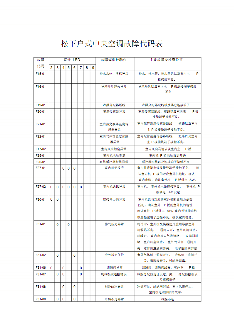 空调故障代码解析