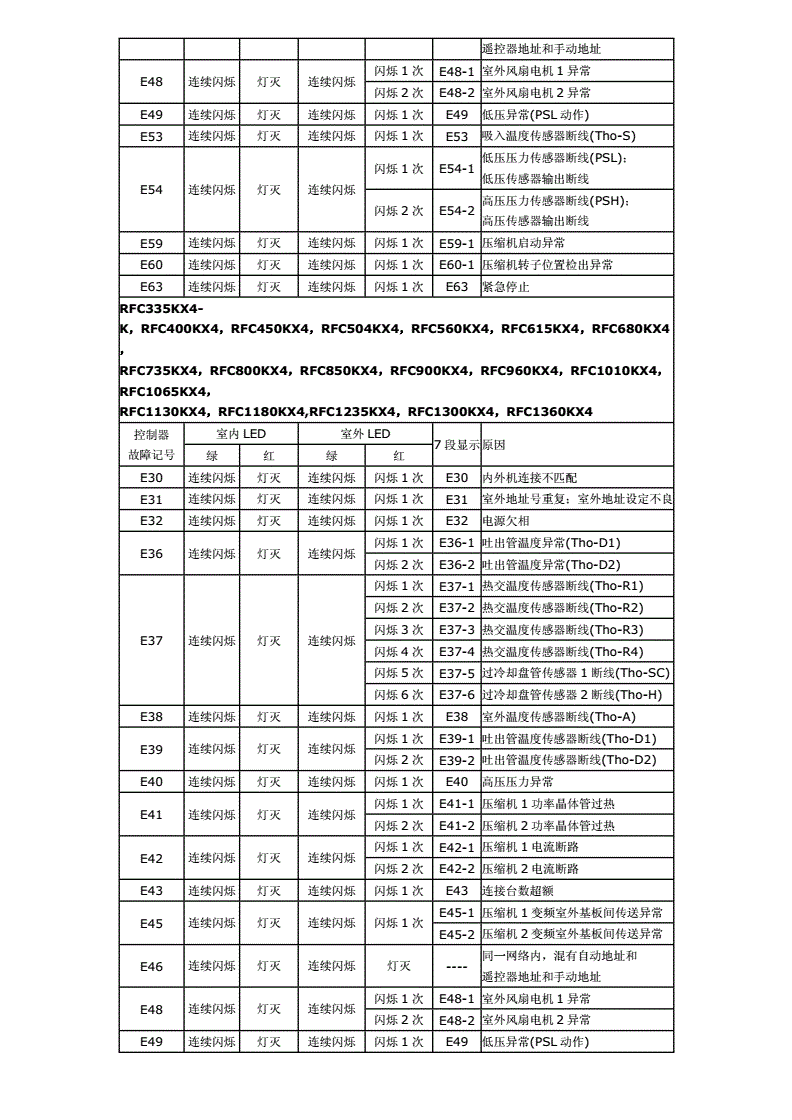 海尔空调故障代码表大全解决
