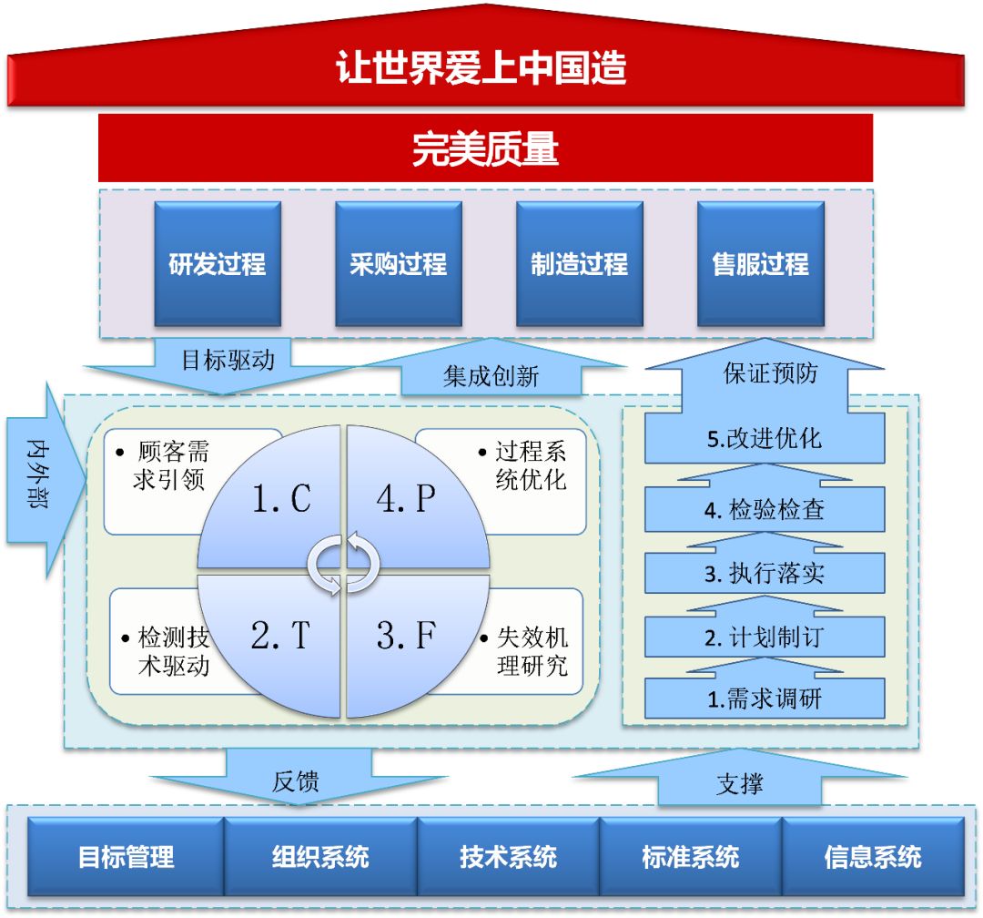 体系管理的优势