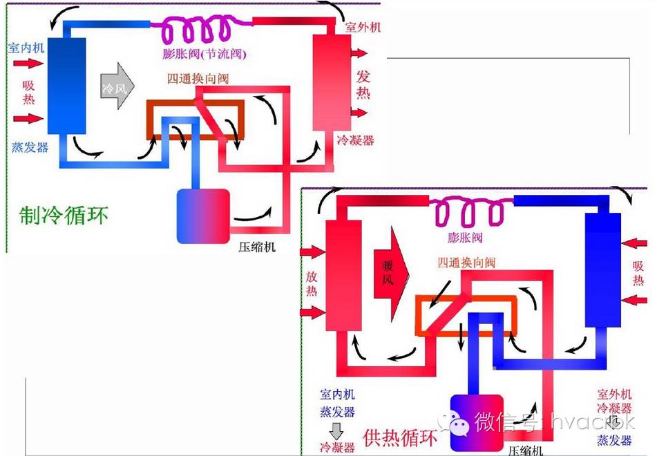 空调的工作原理