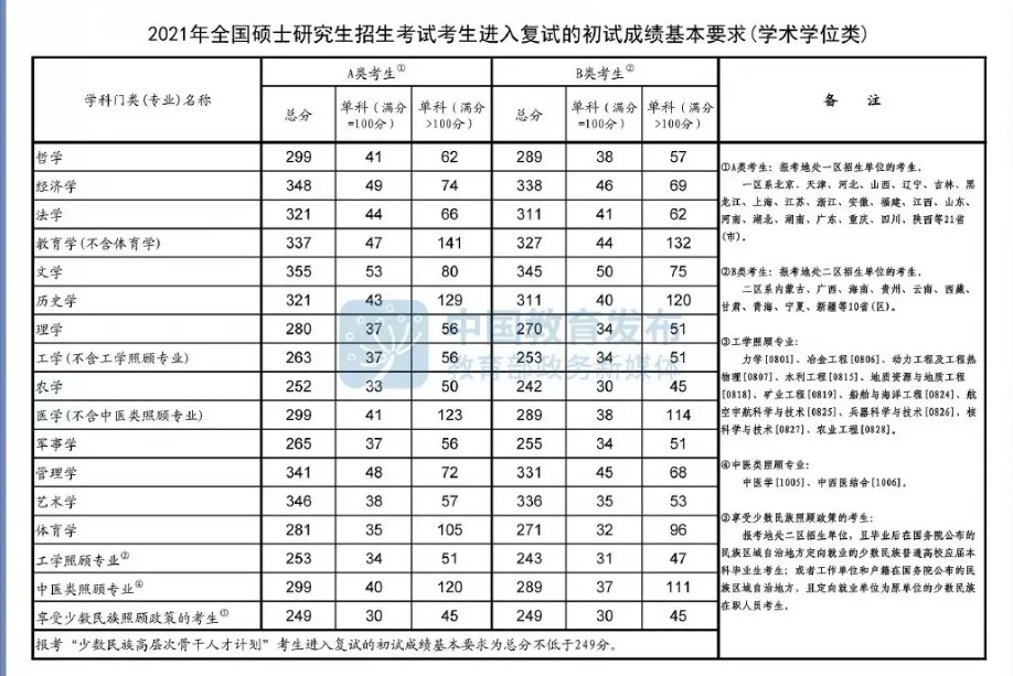 招生分数线