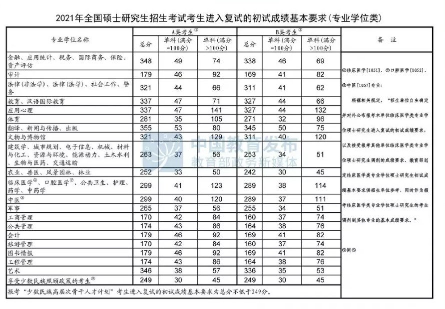 普通高中分数线