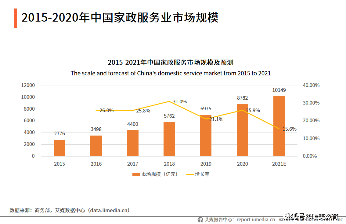 家政服务业的重要性