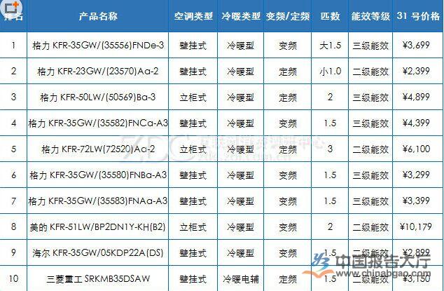 3. 美的变频空调