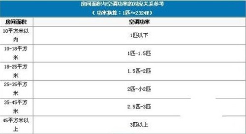 如何选择适合的空调制热功率