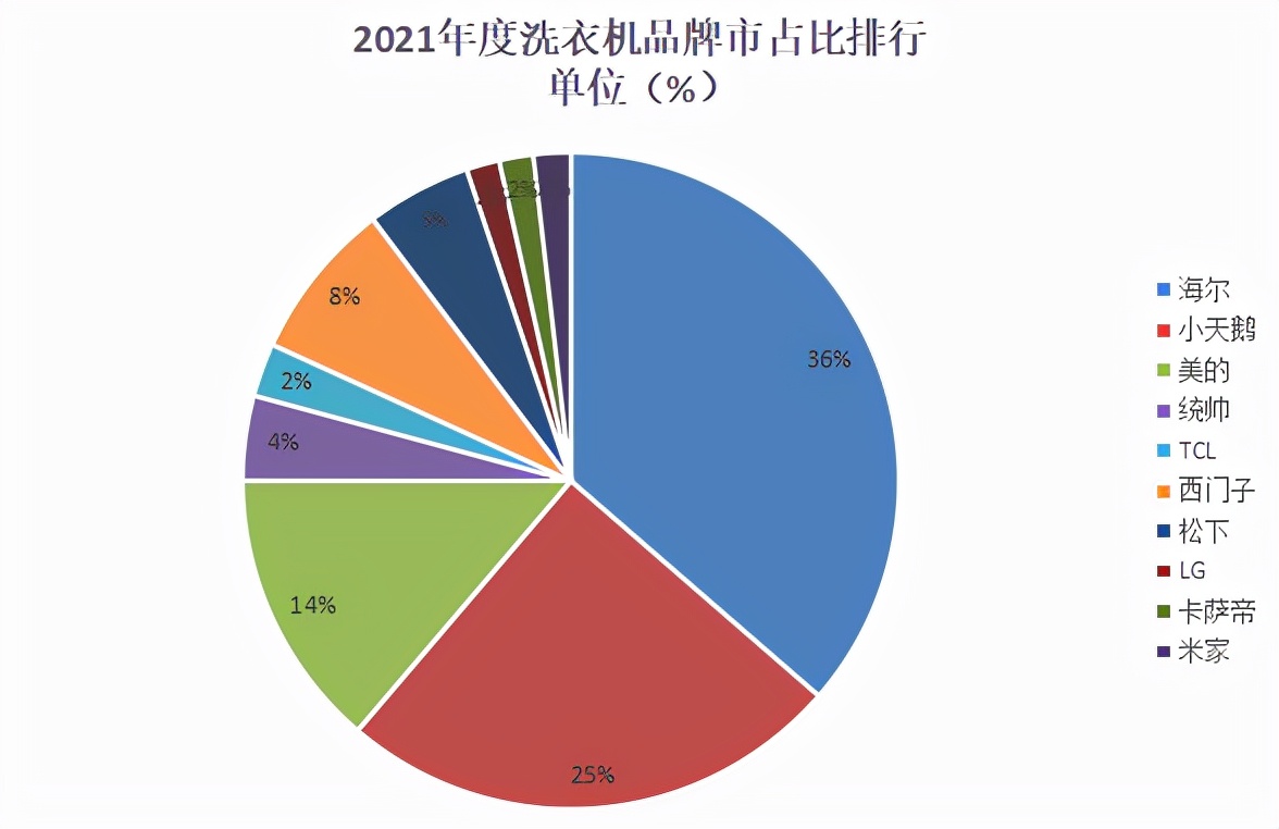 2. LG洗衣机