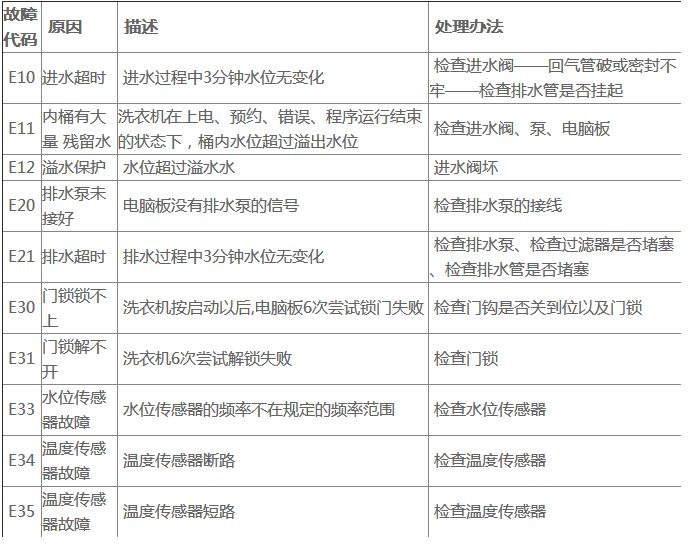 1. 洗衣机无法启动
