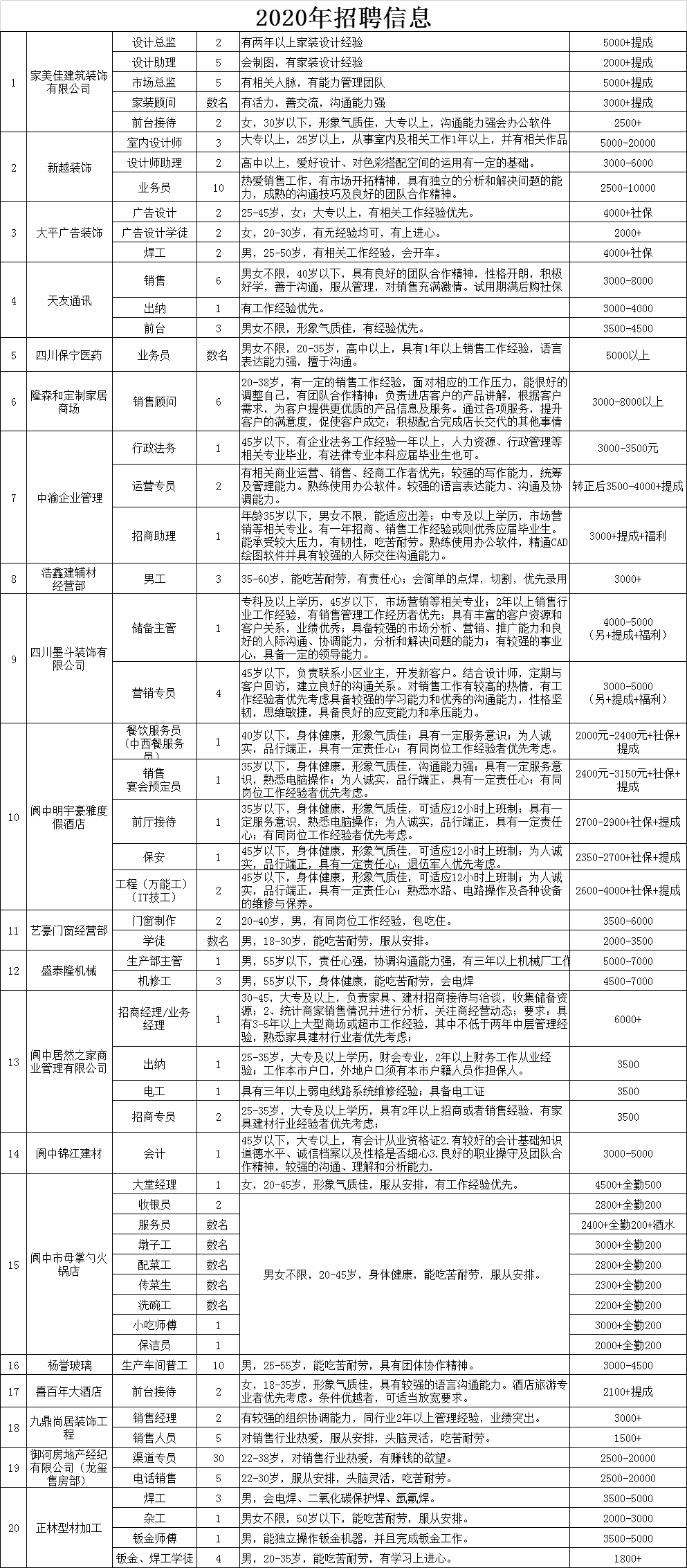 热门招聘岗位