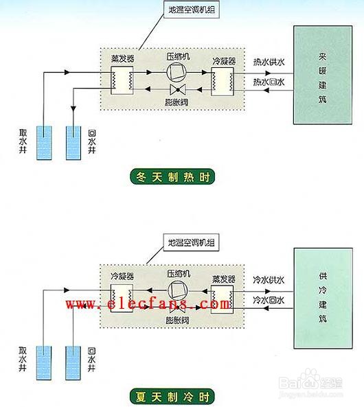 制冷过程