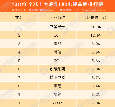 电视10大品牌排行